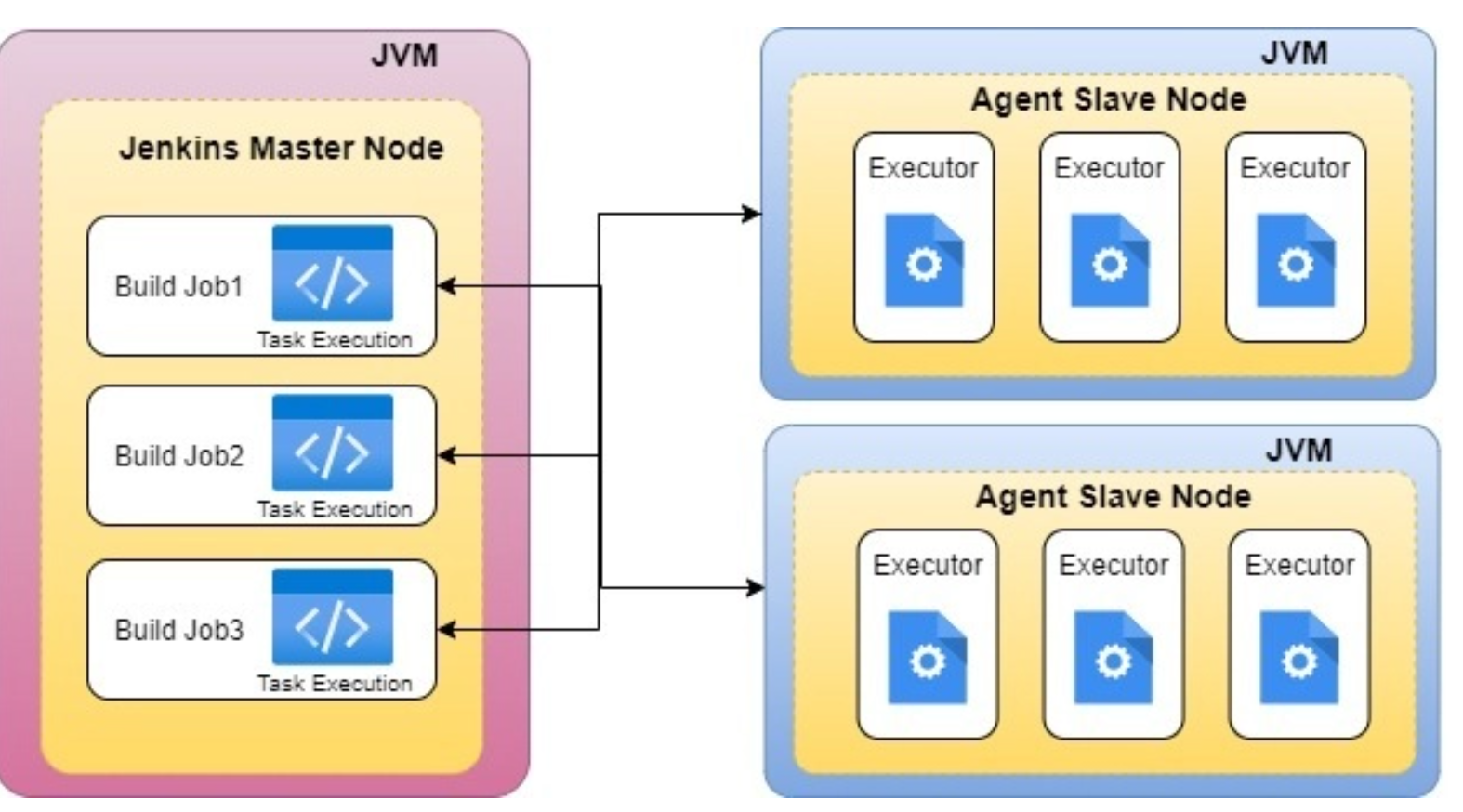 Jenkins Master And Slave Nodes Auriga IT