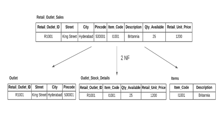 Normalization in DBMS - Auriga IT