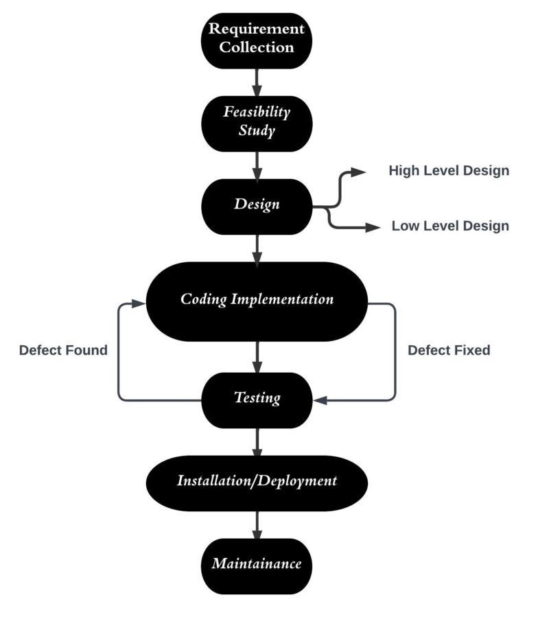 software-development-life-cycle-auriga-it