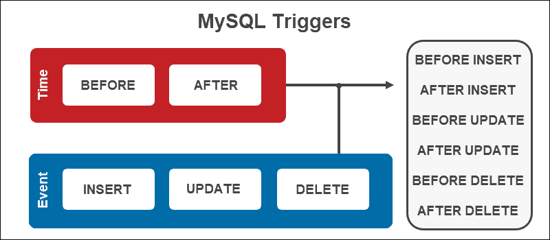 What Is Triggers In SQL Auriga IT