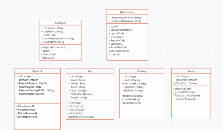 Low level design of car rental system with JAVA - Auriga IT