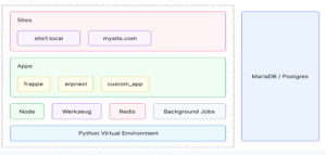 Frappe Framework Python vs Django: Structure of Frappe framework architecture with apps, sites, and database layers