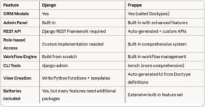 Frappe Framework Python vs Django comparison chart showing key differences between the two frameworks