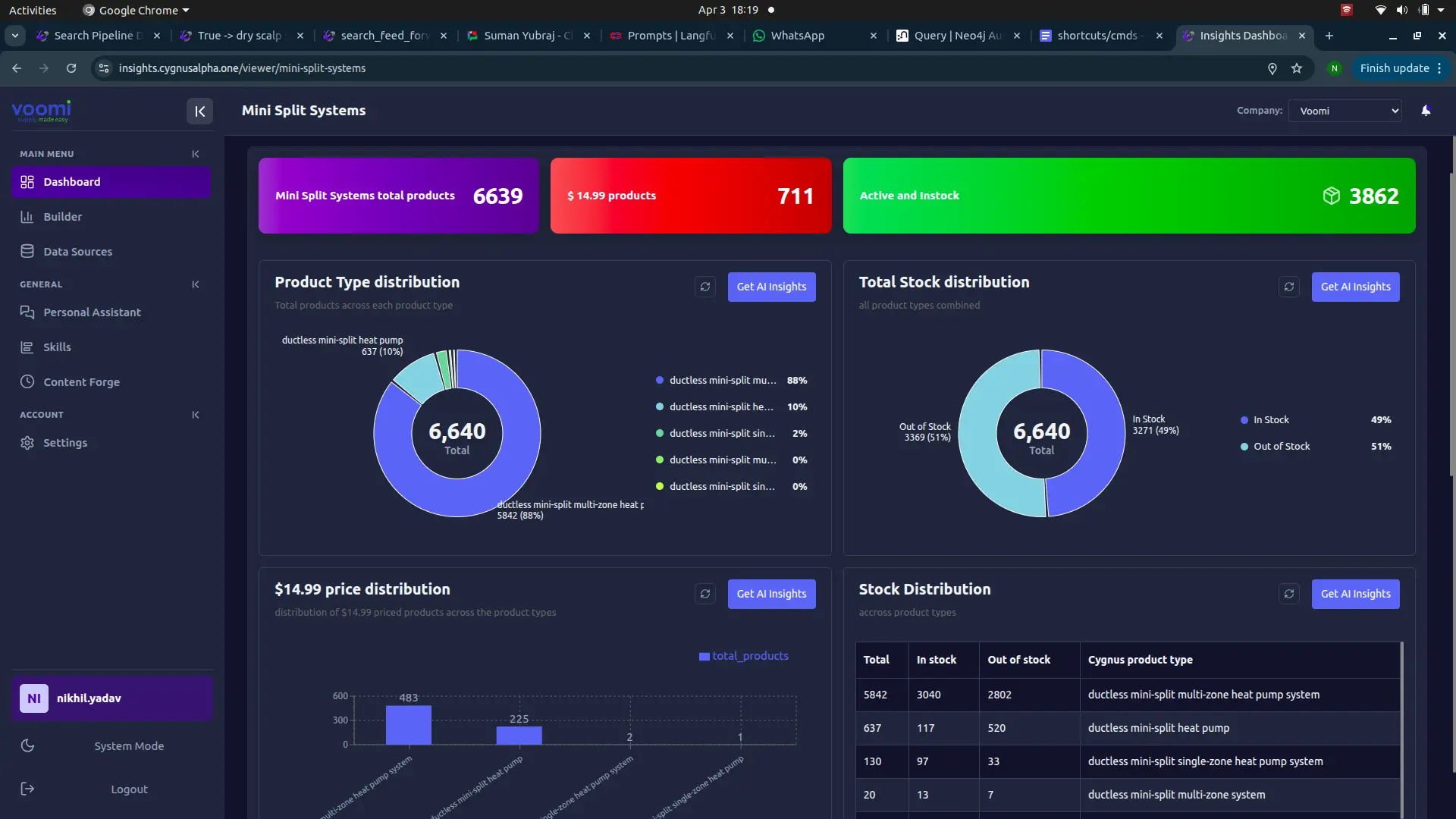 VoomiSupply Cygnus Insights main dashboard showing product type distribution, stock levels, and pricing for mini split systems