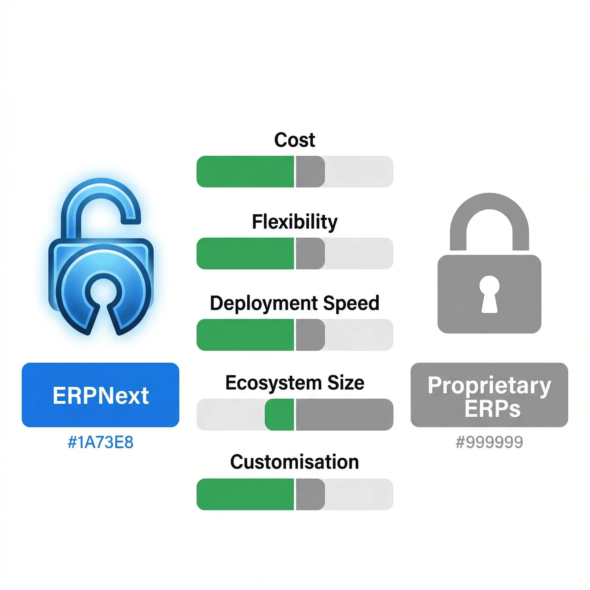 ERPNext versus SAP Business One and Oracle NetSuite comparison